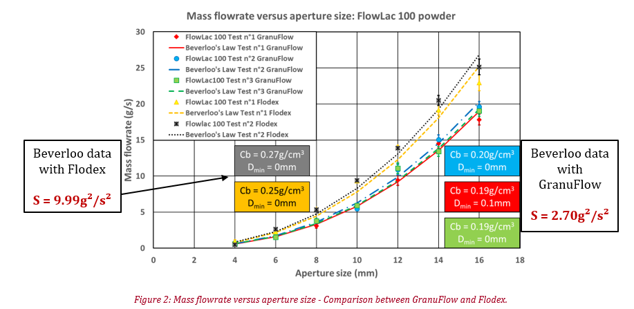 graph of the Comparison between the GranuFlow and Flodex